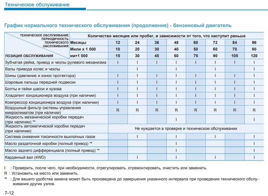 Регламент то хендай акцент тагаз