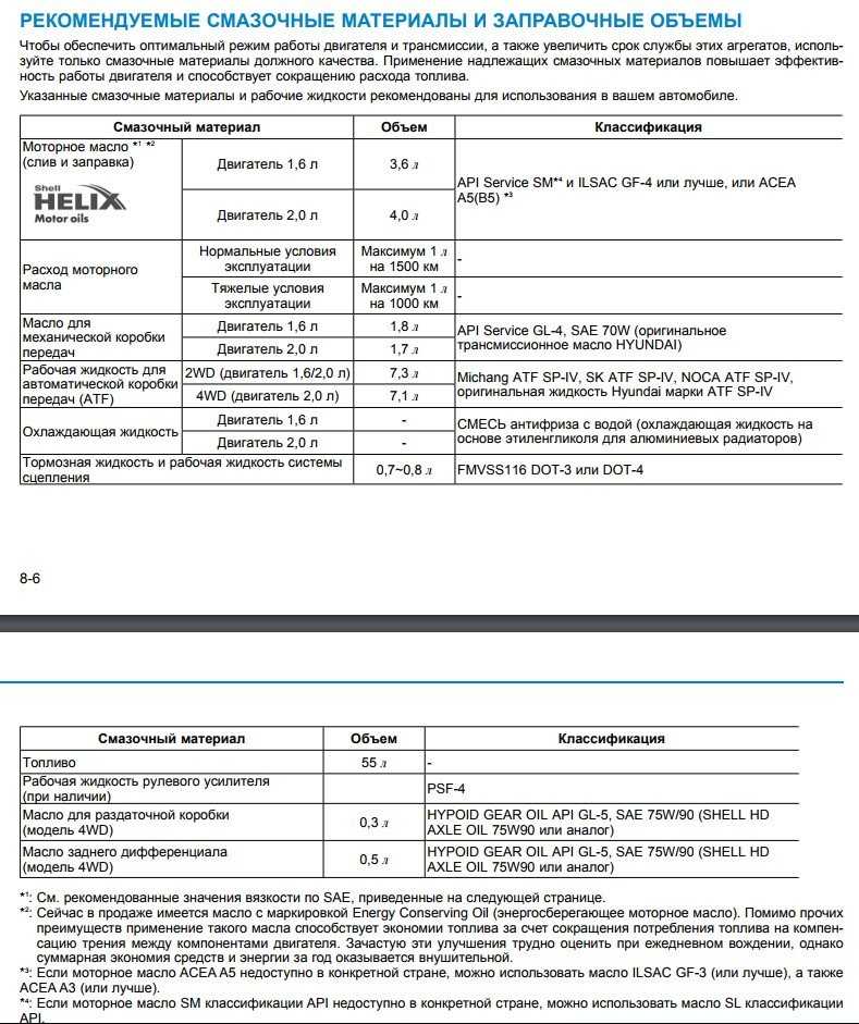 Объем тормозной жидкости. Объем масла в двигателе Хендай Крета 1.6. Объем антифриза Солярис 1.6. Хендай ix35объем масла ДВС 1.6. Заправочные емкости Хендай Крета 1.6 автомат.