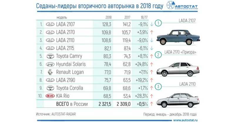 
                                    В России назвали самые популярные подержанные седаны
                            