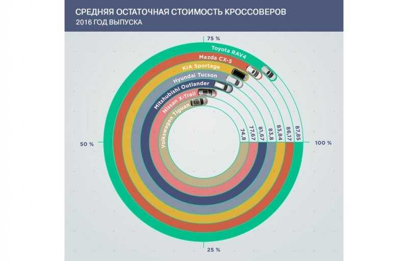 
                                    В России назвали самые выгодные для перепродажи кроссоверы
                            
