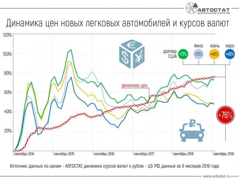  Цены на автомобили в России выросли на 76% за последние 5 лет 