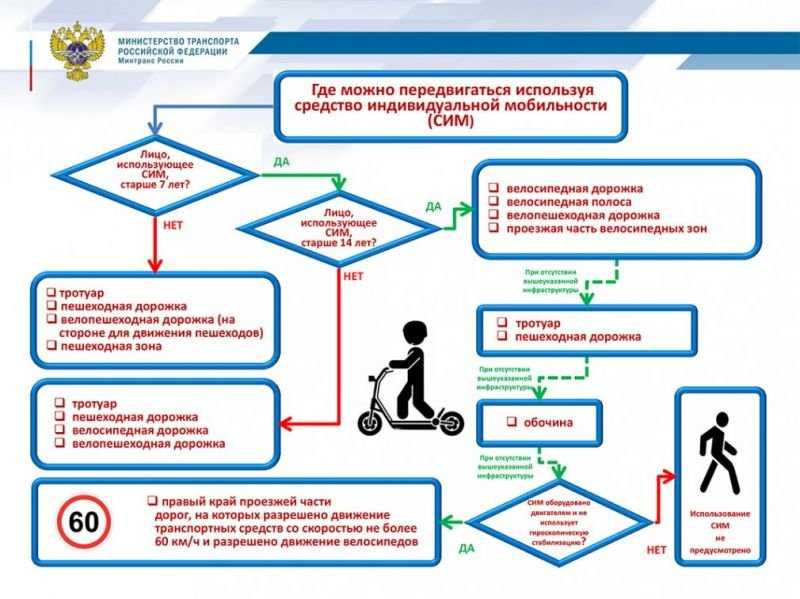 
                                    Минтранс разработал ПДД для электросамокатов и гироскутеров
                            