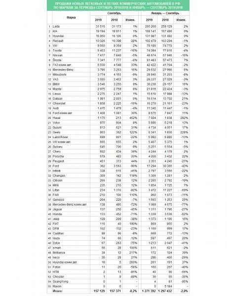 
                                    В седьмой раз за год: продажи автомобилей снова падают
                            