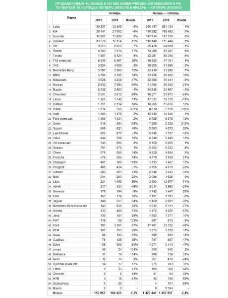 -5 в октябре: автомобильный рынок упал в восьмой раз за год