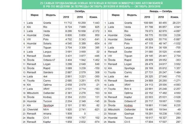-5 в октябре: автомобильный рынок упал в восьмой раз за год