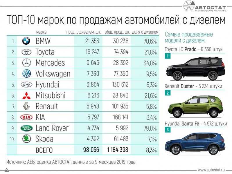
                                    Названы самые популярные дизельные автомобили в России в 2019 году
                            