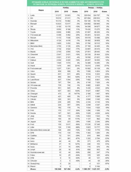 Минус 6,4%: автомобильный рынок падает седьмой месяц подряд