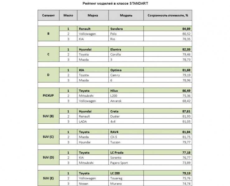 
                                    Какую машину купить, чтобы не потерять в деньгах. Рейтинг
                            