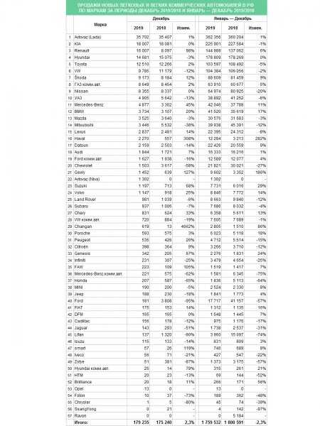 
                                    &laquo;Остались в негативной зоне&raquo;: российский рынок упал по итогам 2019 года
                            