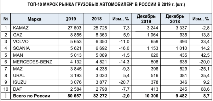 В России падают продажи не только легковых машин, но и грузовиков