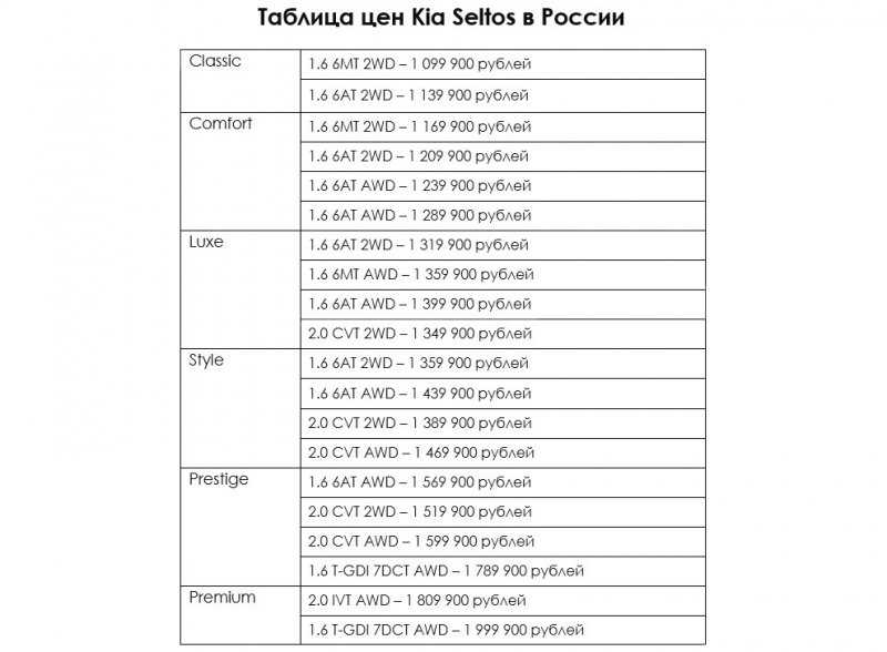 
                                    Kia Seltos для России: все цены и комплектации объявлены официально
                            