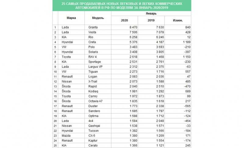 
                                    Российский авторынок показал рост второй месяц подряд
                            