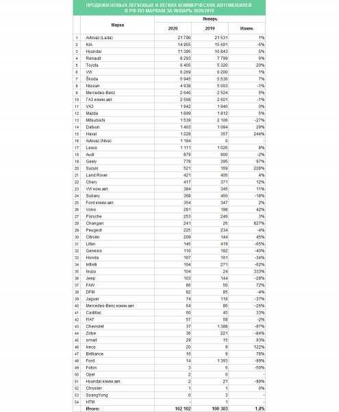 
                                    Российский авторынок показал рост второй месяц подряд
                            