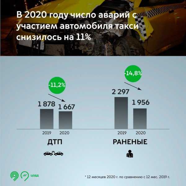
            Власти Москвы посчитали ДТП с участием такси и каршеринга в 2020 году
        