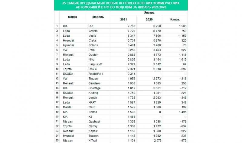 
            Продажи автомобилей в России в новом году ушли в минус
        