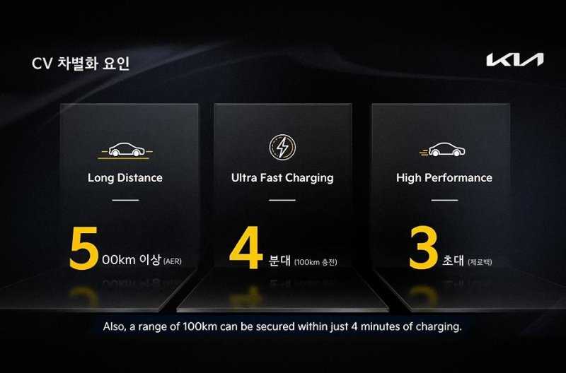 500 километров на одной зарядке и три секунды до &laquo;сотни&raquo;: стали известны новые подробности будущего электрокара Kia