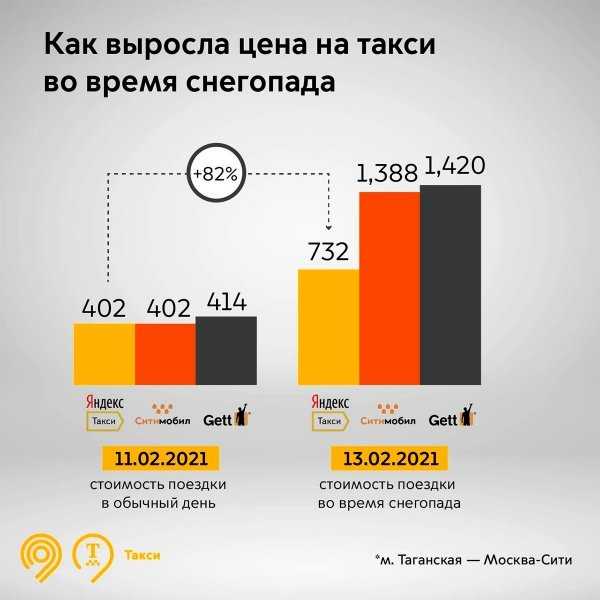 
            Власти Москвы заявили о трехкратном росте цен на такси во время снегопада
        