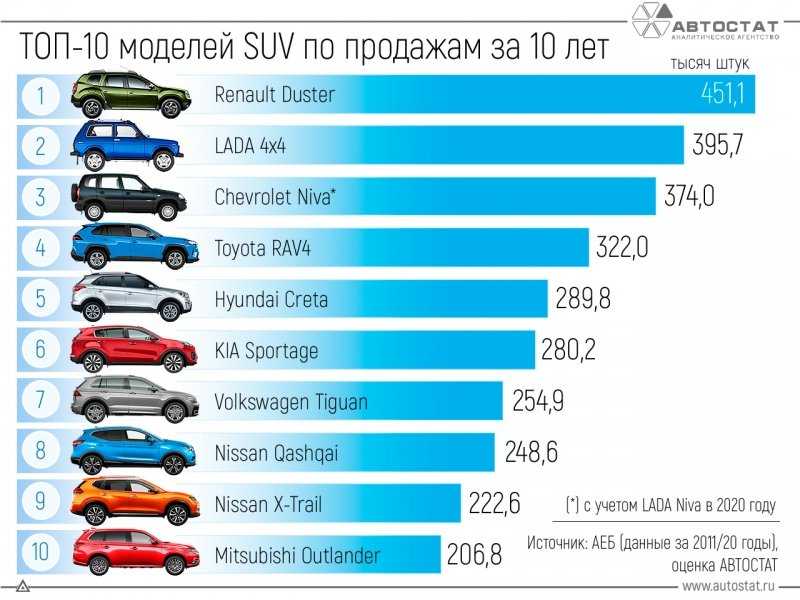 
            В России назвали самые популярные кроссоверы за последние 10 лет
        
