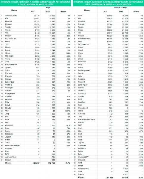 
            Продажи автомобилей в России в I квартале 2021 года ушли в минус
        