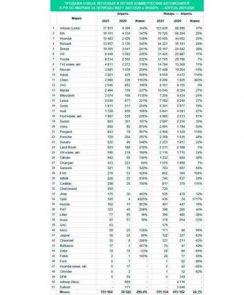 
            Продажи машин в России выросли почти на 300% по сравнению с апрелем 2020
        