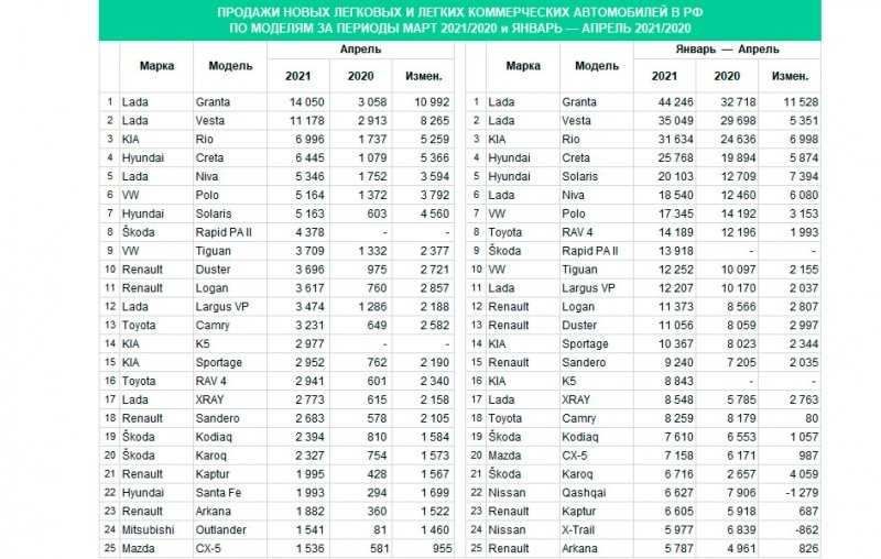 
            Продажи машин в России выросли почти на 300% по сравнению с апрелем 2020
        