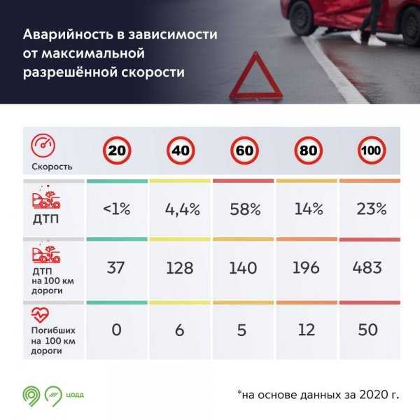 
            Власти Москвы рассказали, где в столице происходит больше всего аварий
        