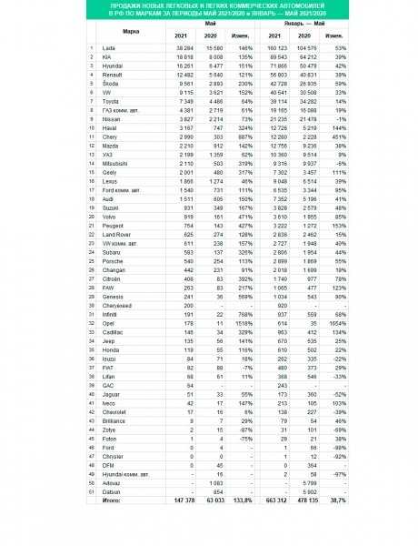 
            Продажи новых автомобилей в России выросли почти на 134%
        
