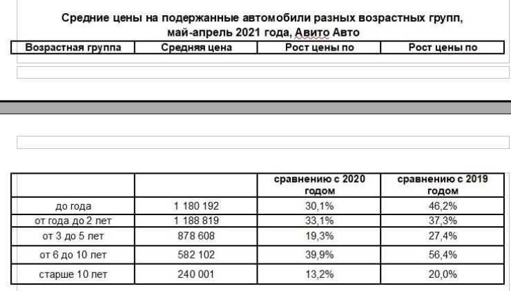 Подержанные машины дорожают в России сильнее, чем новые