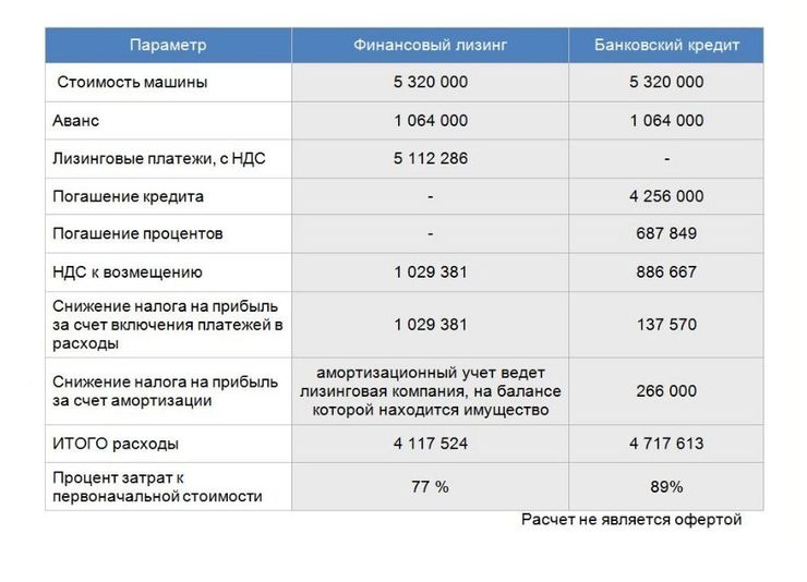 Приобретение подержанной машины в лизинг