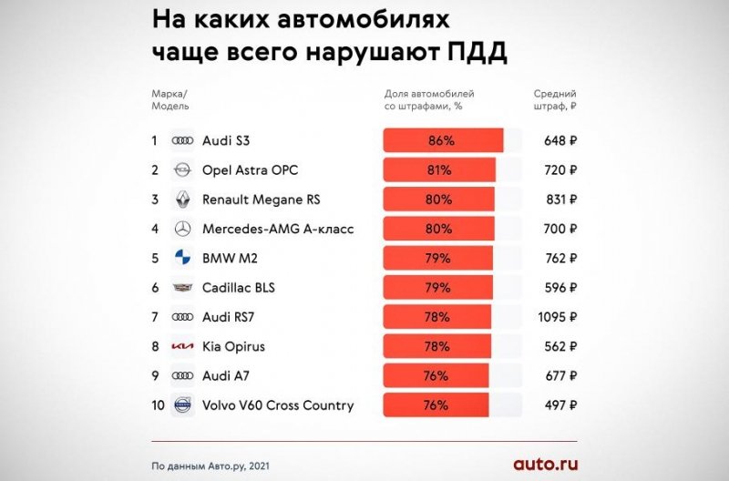 Исследование: владельцы каких автомобилей чаще других нарушают ПДД в России