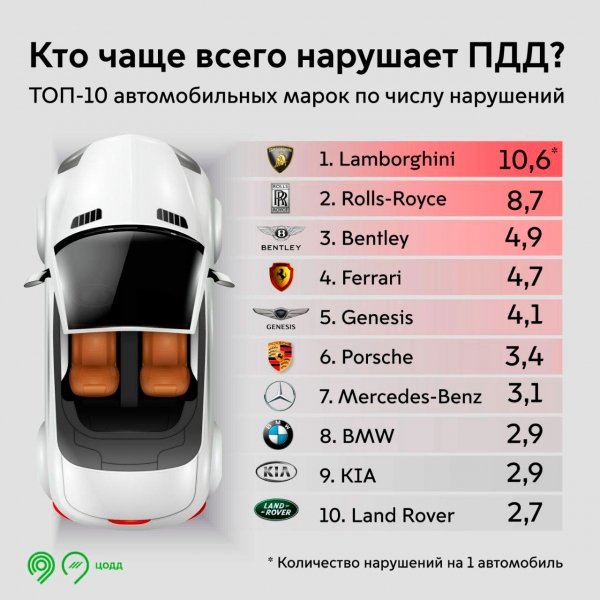 
            Владельцы Lamborghini стали лидерами по нарушениям правил в Москве
        