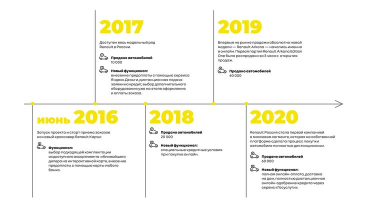 Цифровая реальность Renault: как купить машину с доставкой на дом