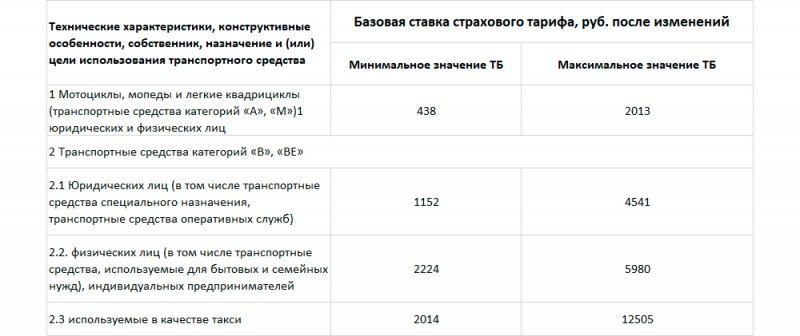 
            Все изменения ОСАГО в 2022 году: что ждет водителей — хорошего и плохого
        