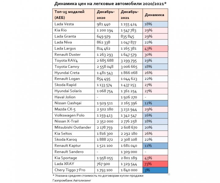 
            Посмотрите, как подорожали популярные машины в России (есть даже +73%)
        