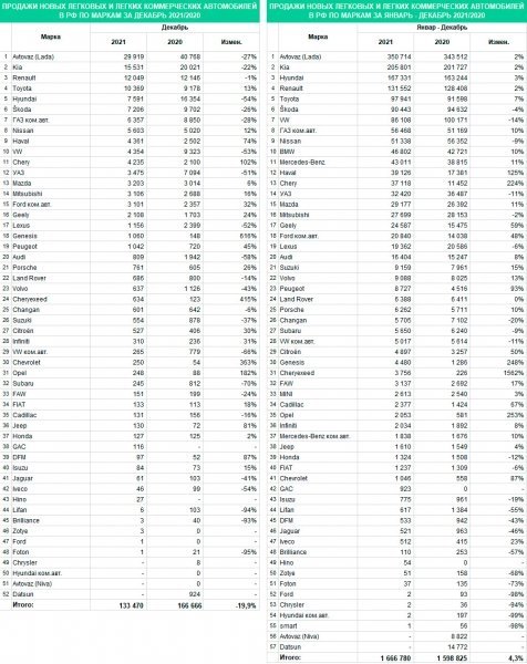 
            Китайские автобренды показали максимальный рост продаж в 2021 году
        