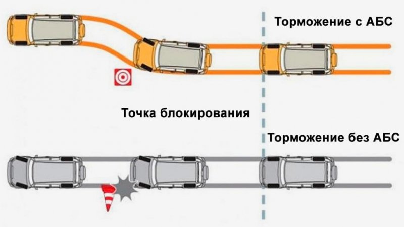 
            Система ABS: что это такое и как работает?
        