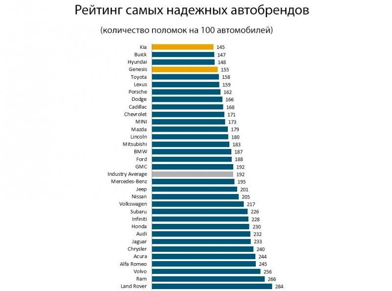 
            Корейские автобренды заняли лидирующие места в рейтинге надежности
        
