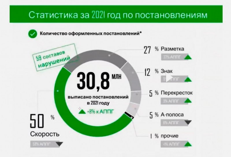 
            Какие штрафы получают водители с камер в Москве. Топ-5
        