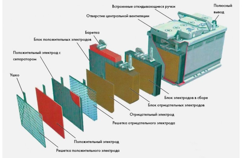
            Все, что вы хотели знать об АКБ, но боялись спросить
        