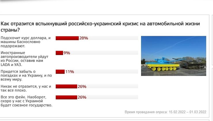 Разгром авторынка: россияне уверены, что Украина станет союзным государством