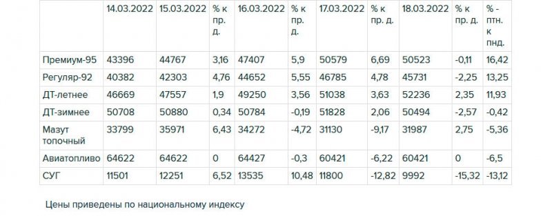 
            В России подорожал бензин
        