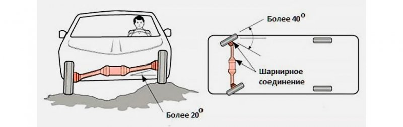
            Что такое ШРУС в автомобиле и как он ломается
        