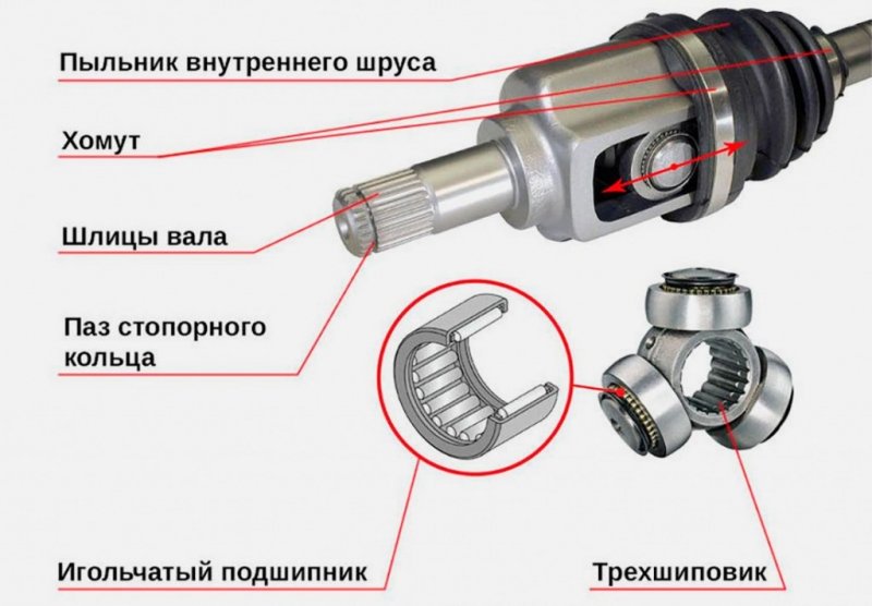 
            Что такое ШРУС в автомобиле и как он ломается
        