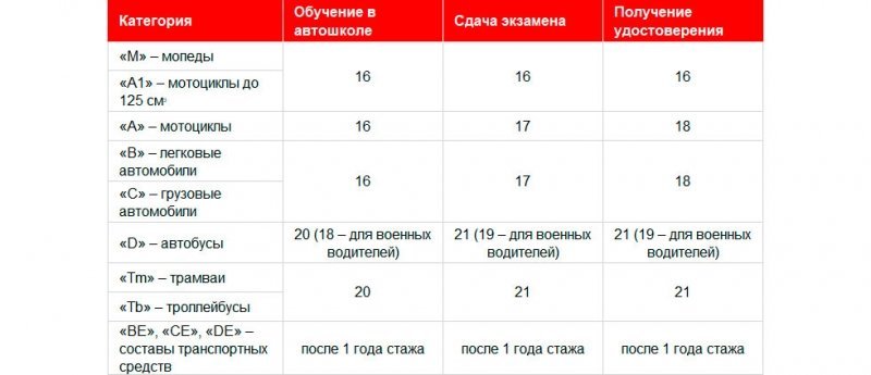 
            Сколько нужно учиться на водительские права в 2022 году
        