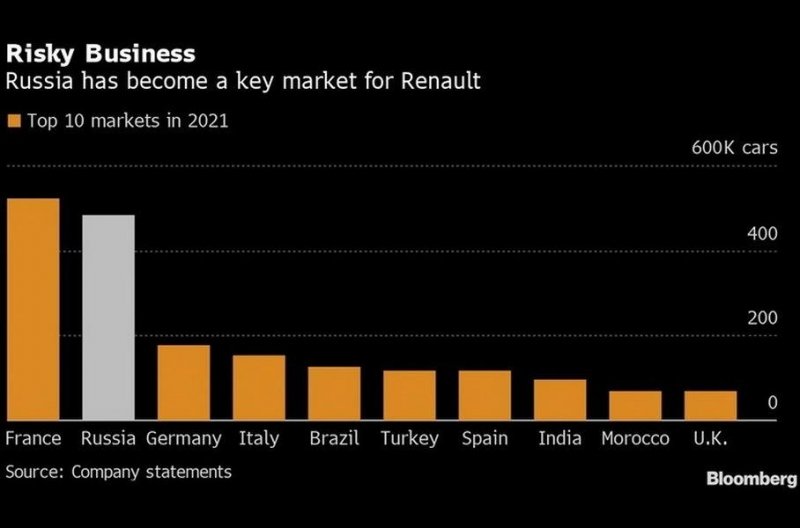 Европейские СМИ объяснили, почему Renault не уйдет из России