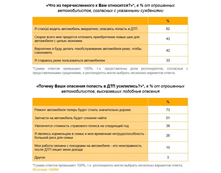 
            Как подорожание авто повлияло на поведение водителей. Исследование
        