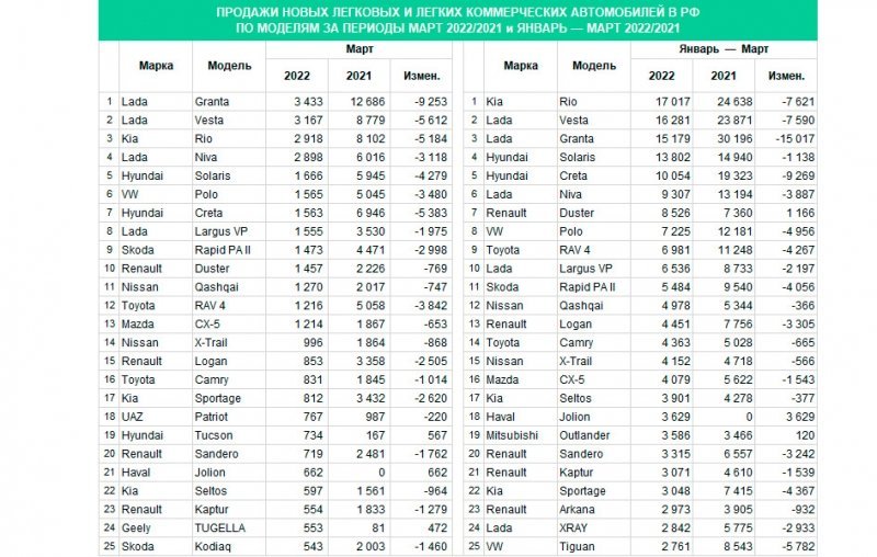 
            Продажи новых автомобилей в России в марте упали на 62,9%
        