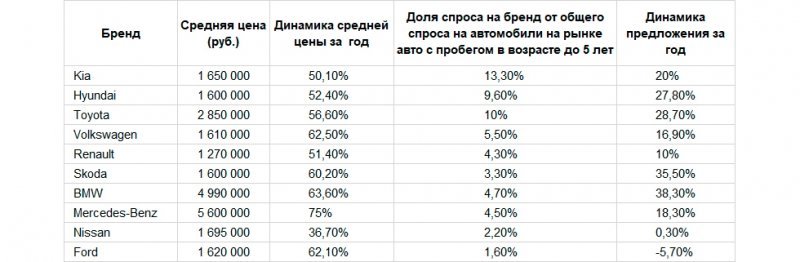 
            Названы самые популярные бренды иномарок с пробегом. Цены и таблица
        