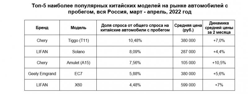 
            Названы самые популярные китайские и корейские авто с пробегом. Цены
        
