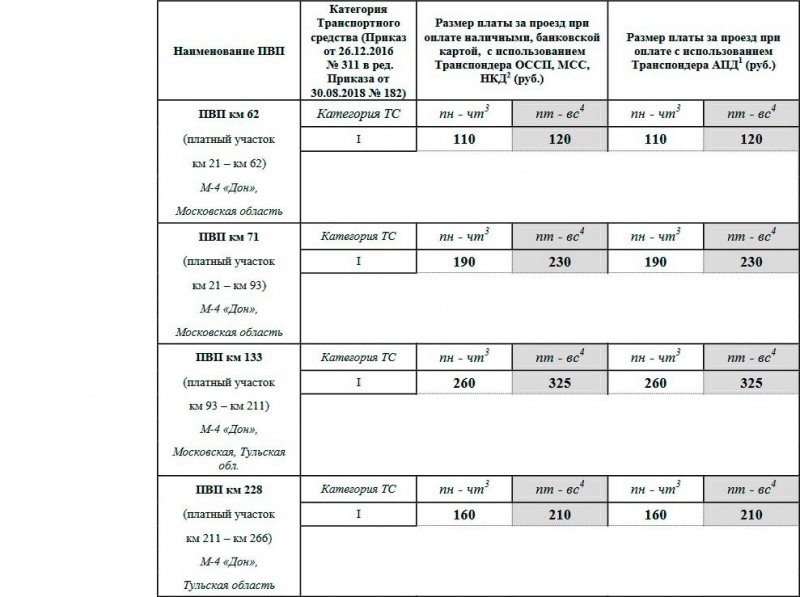 
            Платные дороги весной и летом 2022: цены, нюансы, способы сэкономить
        